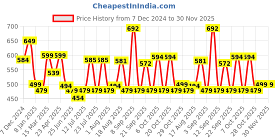 myntra.com ADRO Men Graphic Printed Round Neck Cotton T-shirt adro Price History Graph from 7 Dec 2024 to 29 Nov 2025