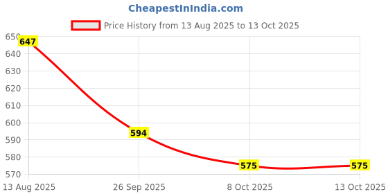 myntra.com ADRO Men Green Cotton Tshirts adro Price History Graph from 13 Aug 2025 to 4 Oct 2025