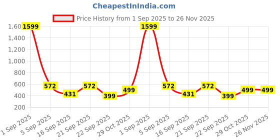 myntra.com ADRO Men Green Tshirts adro Price History Graph from 1 Sep 2025 to 25 Nov 2025