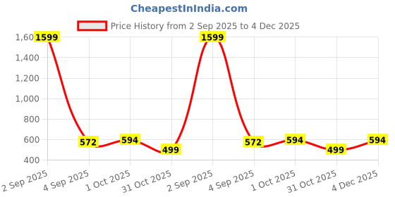 myntra.com ADRO Men Grey Melange Tshirts adro Price History Graph from 2 Sep 2025 to 4 Dec 2025