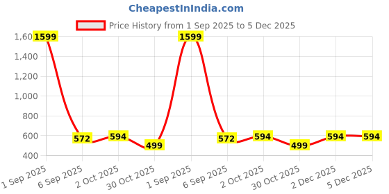 myntra.com ADRO Men Grey Tshirts adro Price History Graph from 1 Sep 2025 to 4 Dec 2025