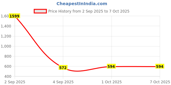 myntra.com ADRO Men Grey Tshirts adro Price History Graph from 2 Sep 2025 to 7 Oct 2025