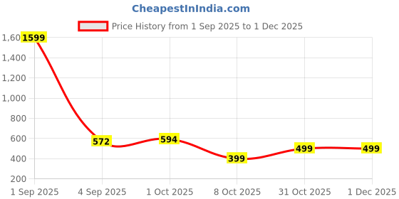 myntra.com ADRO Men Grey Tshirts adro Price History Graph from 1 Sep 2025 to 30 Nov 2025