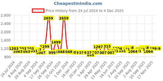 myntra.com ADRO Men Hooded Sweatshirt adro Price History Graph from 24 Jul 2024 to 4 Dec 2025