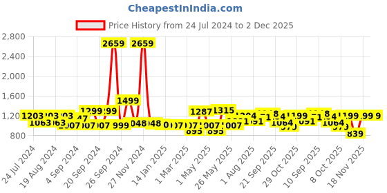 myntra.com ADRO Men Hooded Sweatshirt adro Price History Graph from 24 Jul 2024 to 2 Dec 2025