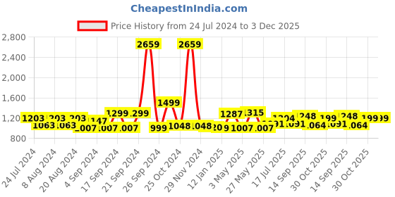 myntra.com ADRO Men Hooded Sweatshirt adro Price History Graph from 24 Jul 2024 to 2 Dec 2025