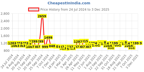 myntra.com ADRO Men Hooded Sweatshirt adro Price History Graph from 24 Jul 2024 to 3 Dec 2025