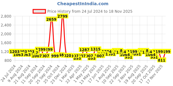 myntra.com ADRO Men Hooded Sweatshirt adro Price History Graph from 24 Jul 2024 to 18 Nov 2025