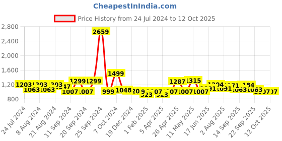 myntra.com ADRO Men Hooded Sweatshirt adro Price History Graph from 24 Jul 2024 to 12 Oct 2025