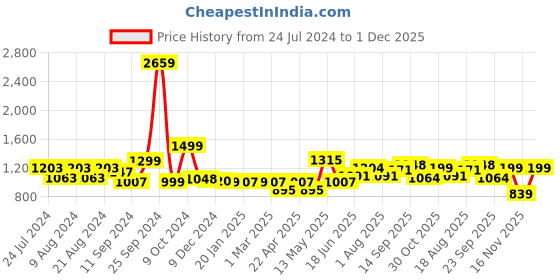 myntra.com ADRO Men Hooded Sweatshirt adro Price History Graph from 24 Jul 2024 to 1 Dec 2025
