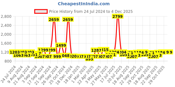 myntra.com ADRO Men Hooded Sweatshirt adro Price History Graph from 24 Jul 2024 to 4 Dec 2025