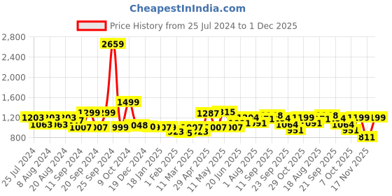myntra.com ADRO Men Hooded Sweatshirt adro Price History Graph from 25 Jul 2024 to 1 Dec 2025