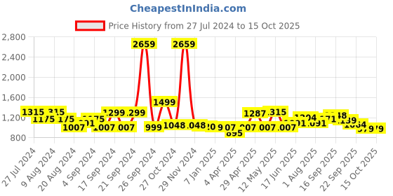 myntra.com ADRO Men Hooded Sweatshirt adro Price History Graph from 27 Jul 2024 to 14 Oct 2025
