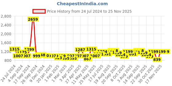 myntra.com ADRO Men Hooded Sweatshirt adro Price History Graph from 24 Jul 2024 to 25 Nov 2025