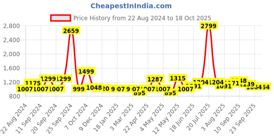 myntra.com ADRO Men Hooded Sweatshirt adro Price History Graph from 22 Aug 2024 to 17 Oct 2025