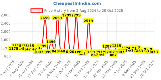 myntra.com ADRO Men Hooded Sweatshirt adro Price History Graph from 2 Aug 2024 to 17 Oct 2025