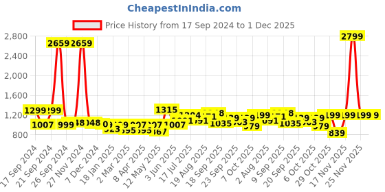 myntra.com ADRO Men Hooded Sweatshirt adro Price History Graph from 17 Sep 2024 to 30 Nov 2025