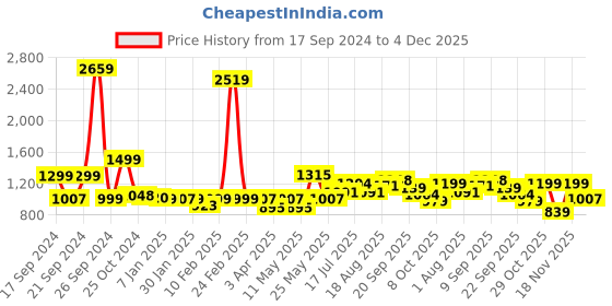 myntra.com ADRO Men Hooded Sweatshirt adro Price History Graph from 17 Sep 2024 to 4 Dec 2025