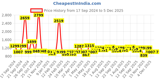 myntra.com ADRO Men Hooded Sweatshirt adro Price History Graph from 17 Sep 2024 to 4 Dec 2025