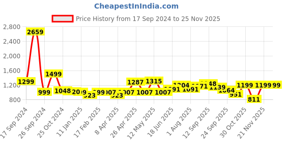 myntra.com ADRO Men Hooded Sweatshirt adro Price History Graph from 17 Sep 2024 to 24 Nov 2025