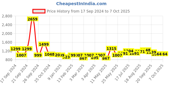 myntra.com ADRO Men Hooded Sweatshirt adro Price History Graph from 17 Sep 2024 to 4 Oct 2025