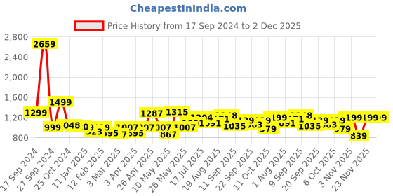 myntra.com ADRO Men Hooded Sweatshirt adro Price History Graph from 17 Sep 2024 to 1 Dec 2025
