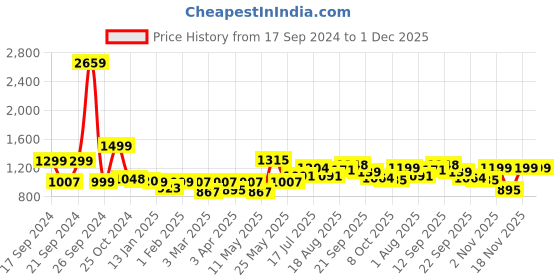 myntra.com ADRO Men Hooded Sweatshirt adro Price History Graph from 17 Sep 2024 to 30 Nov 2025