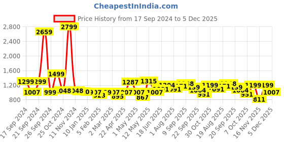 myntra.com ADRO Men Hooded Sweatshirt adro Price History Graph from 17 Sep 2024 to 5 Dec 2025