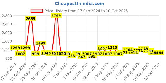 myntra.com ADRO Men Hooded Sweatshirt adro Price History Graph from 17 Sep 2024 to 4 Oct 2025