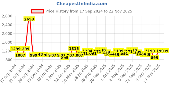 myntra.com ADRO Men Hooded Sweatshirt adro Price History Graph from 17 Sep 2024 to 22 Nov 2025