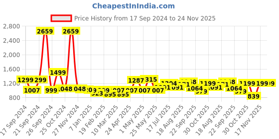 myntra.com ADRO Men Hooded Sweatshirt adro Price History Graph from 17 Sep 2024 to 23 Nov 2025