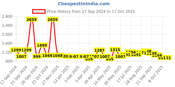 myntra.com ADRO Men Hooded Sweatshirt adro Price History Graph from 17 Sep 2024 to 16 Oct 2025