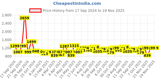 myntra.com ADRO Men Hooded Sweatshirt adro Price History Graph from 17 Sep 2024 to 19 Nov 2025