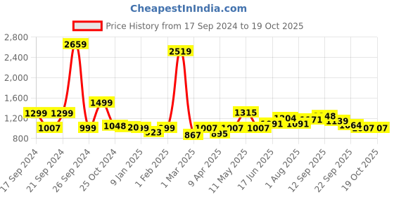 myntra.com ADRO Men Hooded Sweatshirt adro Price History Graph from 17 Sep 2024 to 18 Oct 2025