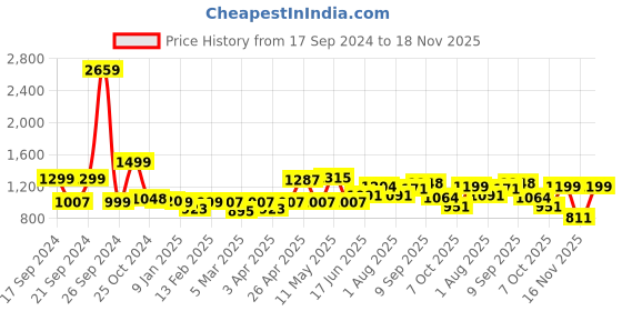 myntra.com ADRO Men Hooded Sweatshirt adro Price History Graph from 17 Sep 2024 to 18 Nov 2025