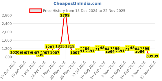 myntra.com ADRO Men Hooded Sweatshirt adro Price History Graph from 15 Dec 2024 to 22 Nov 2025