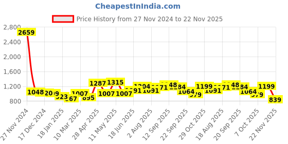 myntra.com ADRO Men Hooded Sweatshirt adro Price History Graph from 27 Nov 2024 to 22 Nov 2025