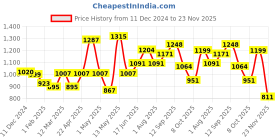 myntra.com ADRO Men Hooded Sweatshirt adro Price History Graph from 11 Dec 2024 to 23 Nov 2025
