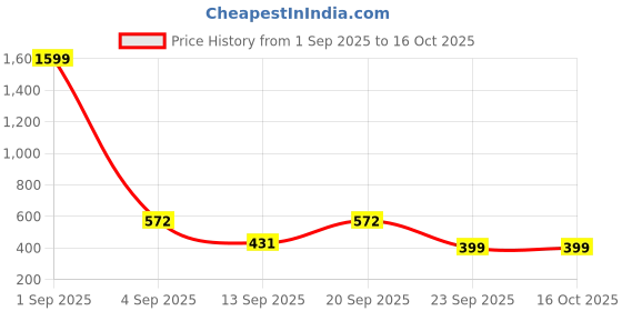 myntra.com ADRO Men Lavender Tshirts adro Price History Graph from 1 Sep 2025 to 16 Oct 2025