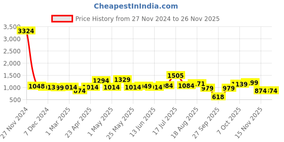 myntra.com ADRO Men Long Sleeves Graphic Printed Hooded Sweatshirt adro Price History Graph from 27 Nov 2024 to 26 Nov 2025
