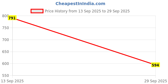 myntra.com ADRO Men Maroon Cotton Tshirts adro Price History Graph from 13 Sep 2025 to 29 Sep 2025
