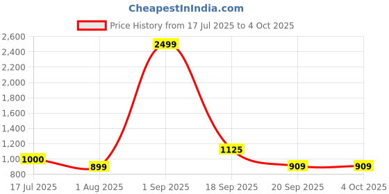 myntra.com ADRO Men Maroon Shirts adro Price History Graph from 17 Jul 2025 to 4 Oct 2025
