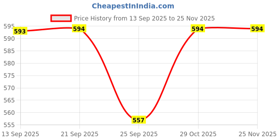 myntra.com ADRO Men Mustard Cotton Tshirts adro Price History Graph from 13 Sep 2025 to 25 Nov 2025