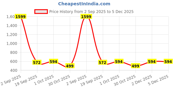 myntra.com ADRO Men Off White Tshirts adro Price History Graph from 2 Sep 2025 to 5 Dec 2025