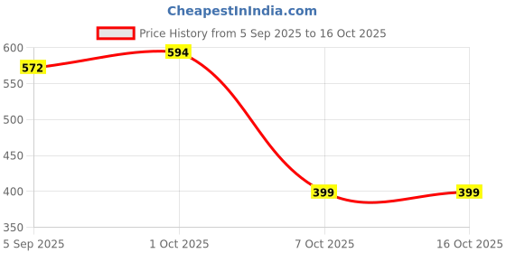myntra.com ADRO Men Off White Tshirts adro Price History Graph from 5 Sep 2025 to 16 Oct 2025