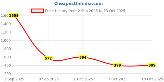myntra.com ADRO Men Olive Tshirts adro Price History Graph from 2 Sep 2025 to 12 Oct 2025