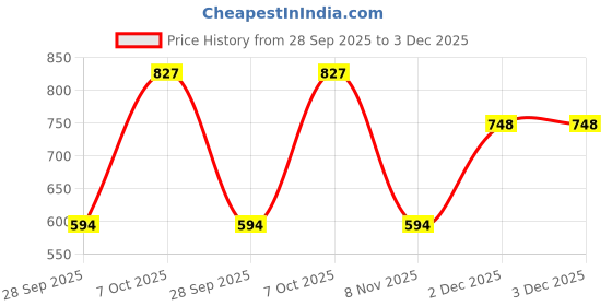 myntra.com ADRO Men Peach Cotton Tshirts adro Price History Graph from 28 Sep 2025 to 2 Dec 2025