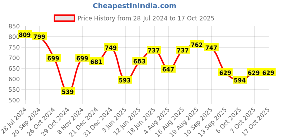myntra.com ADRO Men Pockets T-shirt adro Price History Graph from 28 Jul 2024 to 16 Oct 2025