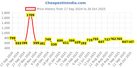 myntra.com ADRO Men Polo Collar Applique T-shirt adro Price History Graph from 17 Sep 2024 to 26 Oct 2025