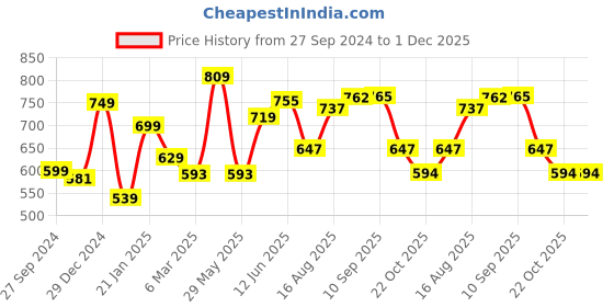 myntra.com ADRO Men Polo Collar Applique T-shirt adro Price History Graph from 27 Sep 2024 to 1 Dec 2025